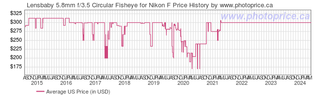 US Price History Graph for Lensbaby 5.8mm f/3.5 Circular Fisheye for Nikon F