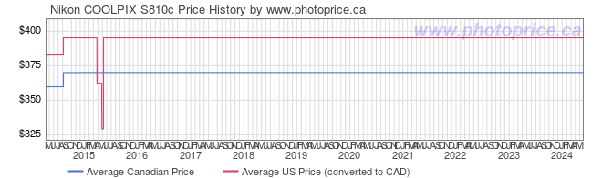 Price History Graph for Nikon COOLPIX S810c
