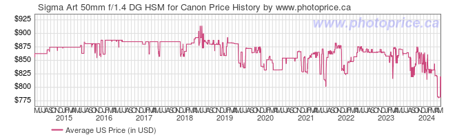 US Price History Graph for Sigma Art 50mm f/1.4 DG HSM for Canon