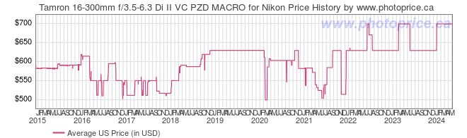 US Price History Graph for Tamron 16-300mm f/3.5-6.3 Di II VC PZD MACRO for Nikon