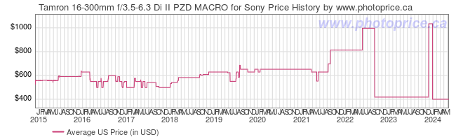 US Price History Graph for Tamron 16-300mm f/3.5-6.3 Di II PZD MACRO for Sony