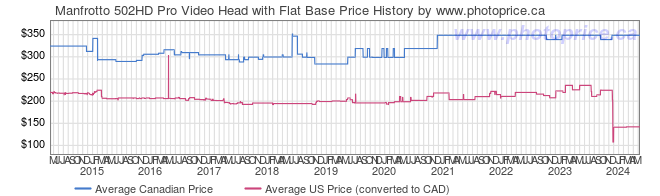 Price History Graph for Manfrotto 502HD Pro Video Head with Flat Base