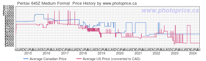 Price History Graph for Pentax 645Z Medium Format 