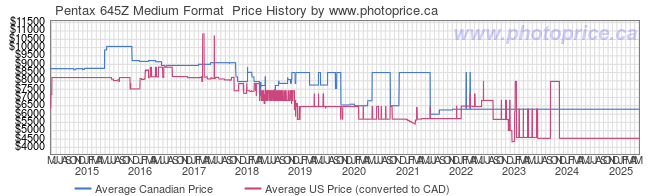 Price History Graph for Pentax 645Z Medium Format 