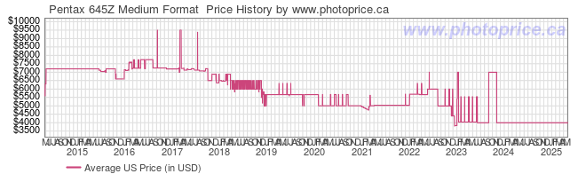 US Price History Graph for Pentax 645Z Medium Format 