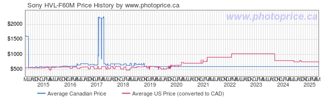 Price History Graph for Sony HVL-F60M