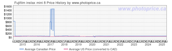 Price History Graph for Fujifilm instax mini 8