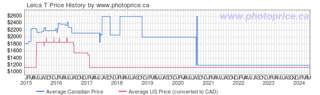 Price History Graph for Leica T