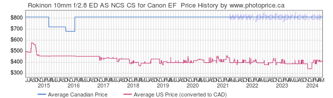 Price History Graph for Rokinon 10mm f/2.8 ED AS NCS CS for Canon EF 