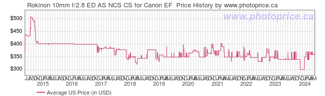 US Price History Graph for Rokinon 10mm f/2.8 ED AS NCS CS for Canon EF 