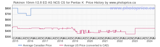Price History Graph for Rokinon 10mm f/2.8 ED AS NCS CS for Pentax K 