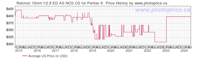 US Price History Graph for Rokinon 10mm f/2.8 ED AS NCS CS for Pentax K 