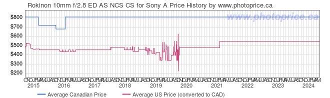 Price History Graph for Rokinon 10mm f/2.8 ED AS NCS CS for Sony A