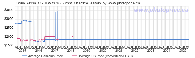 Price History Graph for Sony Alpha a77 II with 16-50mm Kit