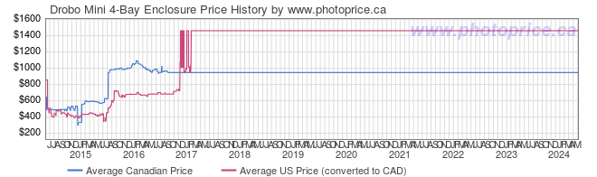 Price History Graph for Drobo Mini 4-Bay Enclosure