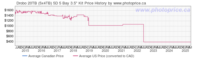 Price History Graph for Drobo 20TB (5x4TB) 5D 5 Bay 3.5