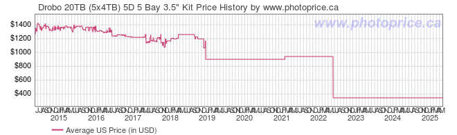 US Price History Graph for Drobo 20TB (5x4TB) 5D 5 Bay 3.5