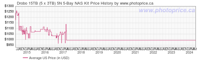 US Price History Graph for Drobo 15TB (5 x 3TB) 5N 5-Bay NAS Kit