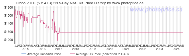 Price History Graph for Drobo 20TB (5 x 4TB) 5N 5-Bay NAS Kit