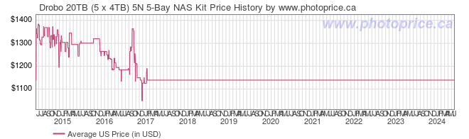 US Price History Graph for Drobo 20TB (5 x 4TB) 5N 5-Bay NAS Kit