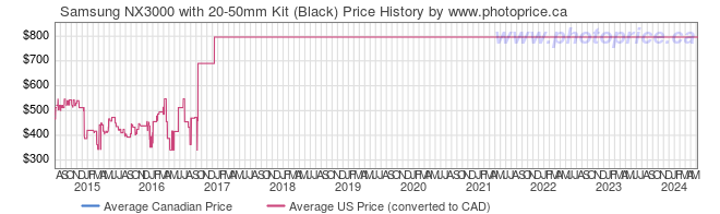 Price History Graph for Samsung NX3000 with 20-50mm Kit (Black)