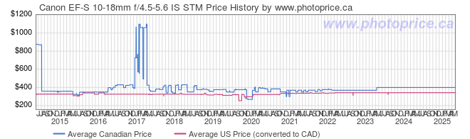 Price History Graph for Canon EF-S 10-18mm f/4.5-5.6 IS STM