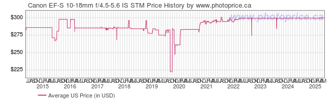 US Price History Graph for Canon EF-S 10-18mm f/4.5-5.6 IS STM