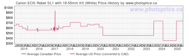 Price History Graph for Canon EOS Rebel SL1 with 18-55mm Kit (White)