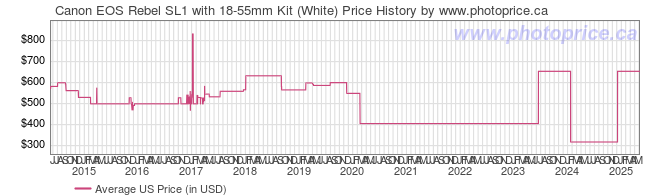 US Price History Graph for Canon EOS Rebel SL1 with 18-55mm Kit (White)