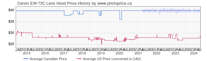 Price History Graph for Canon EW-73C Lens Hood