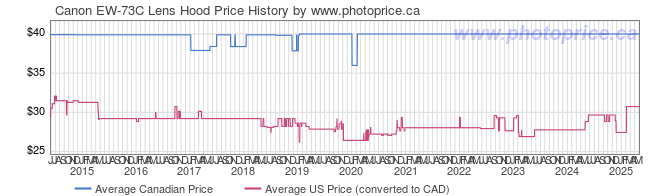 Price History Graph for Canon EW-73C Lens Hood