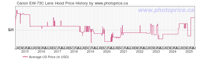 US Price History Graph for Canon EW-73C Lens Hood