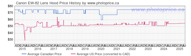 Price History Graph for Canon EW-82 Lens Hood