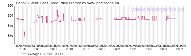 US Price History Graph for Canon EW-82 Lens Hood