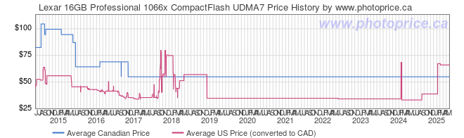 Price History Graph for Lexar 16GB Professional 1066x CompactFlash UDMA7