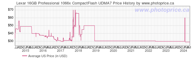 US Price History Graph for Lexar 16GB Professional 1066x CompactFlash UDMA7