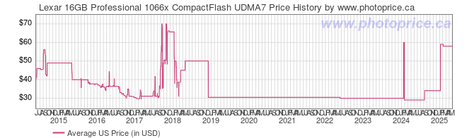 US Price History Graph for Lexar 16GB Professional 1066x CompactFlash UDMA7