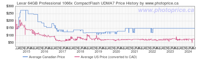 Price History Graph for Lexar 64GB Professional 1066x CompactFlash UDMA7