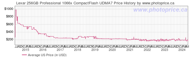 US Price History Graph for Lexar 256GB Professional 1066x CompactFlash UDMA7