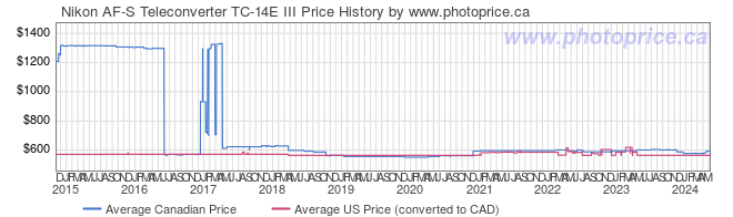 Price History Graph for Nikon AF-S Teleconverter TC-14E III