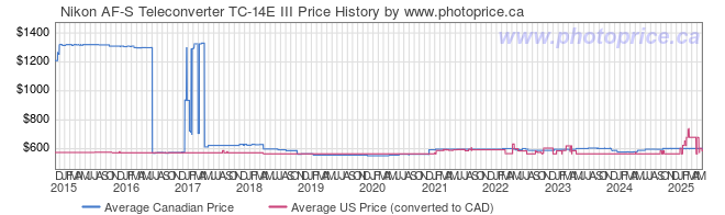 Price History Graph for Nikon AF-S Teleconverter TC-14E III