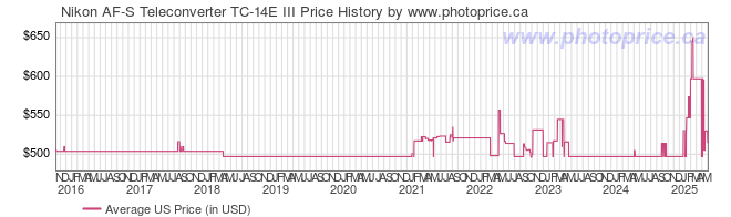 US Price History Graph for Nikon AF-S Teleconverter TC-14E III