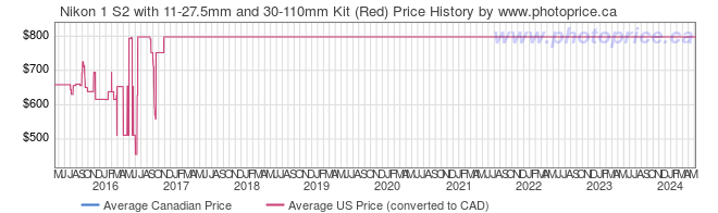 Price History Graph for Nikon 1 S2 with 11-27.5mm and 30-110mm Kit (Red)