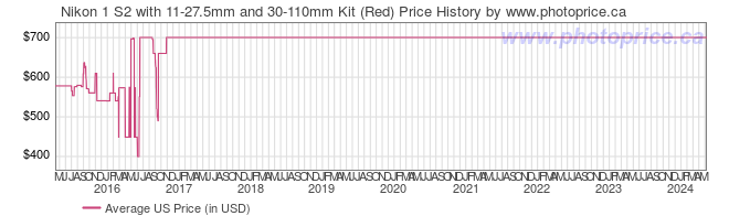 US Price History Graph for Nikon 1 S2 with 11-27.5mm and 30-110mm Kit (Red)