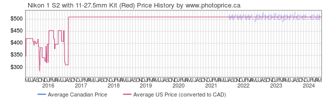 Price History Graph for Nikon 1 S2 with 11-27.5mm Kit (Red)