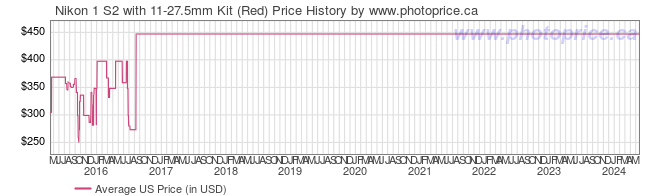 US Price History Graph for Nikon 1 S2 with 11-27.5mm Kit (Red)