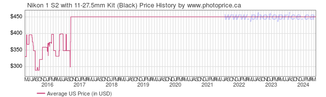 US Price History Graph for Nikon 1 S2 with 11-27.5mm Kit (Black)