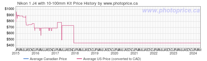 Price History Graph for Nikon 1 J4 with 10-100mm Kit