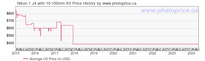 US Price History Graph for Nikon 1 J4 with 10-100mm Kit