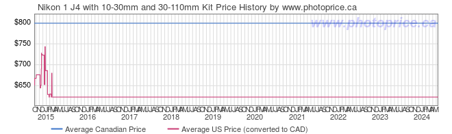 Price History Graph for Nikon 1 J4 with 10-30mm and 30-110mm Kit